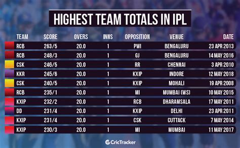 highest team totals in ipl